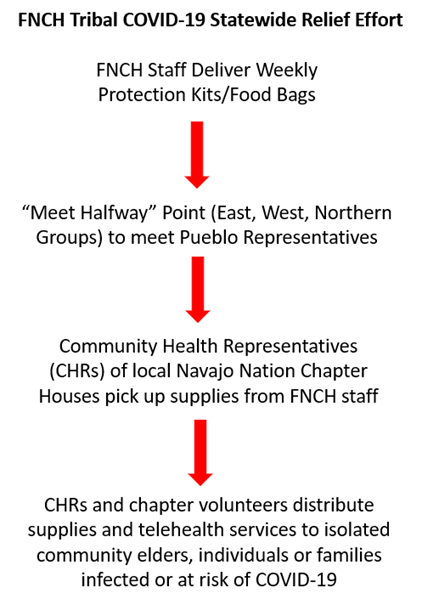 Picture5 FNCH Tribal COVID-19 Statewide Relief Effort FNCH Staff Deliver Weekly Protection Kits/Food Bags, "Meet Halfway" Point (East, West, Northern Groups) to meet Pueblo Representatives, Community Health Representatives (CHRs) of local Navajo Nation Chapter Houses pick up supplies from FNCH staff, CHRs and chapter volunteers distribute supplies and telehealth servies to isolated community elders, individuals or families infected or at risk of COVID-19