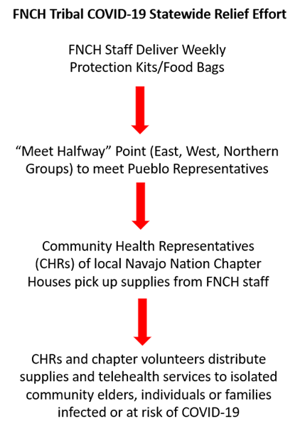 FNCH Tribal COVID-19 Statewide Relief Effort FNCH Staff Deliver Weekly Protection Kits/Food Bags, "Meet Halfway" Point (East, West, Northern Groups) to meet Pueblo Representatives, Community Health Representatives (CHRs) of local Navajo Nation Chapter Houses pick up supplies from FNCH staff, CHRs and chapter volunteers distribute supplies and telehealth servies to isolated community elders, individuals or families infected or at risk of COVID-19